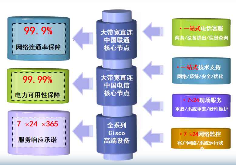 上海移动浦东机房网络